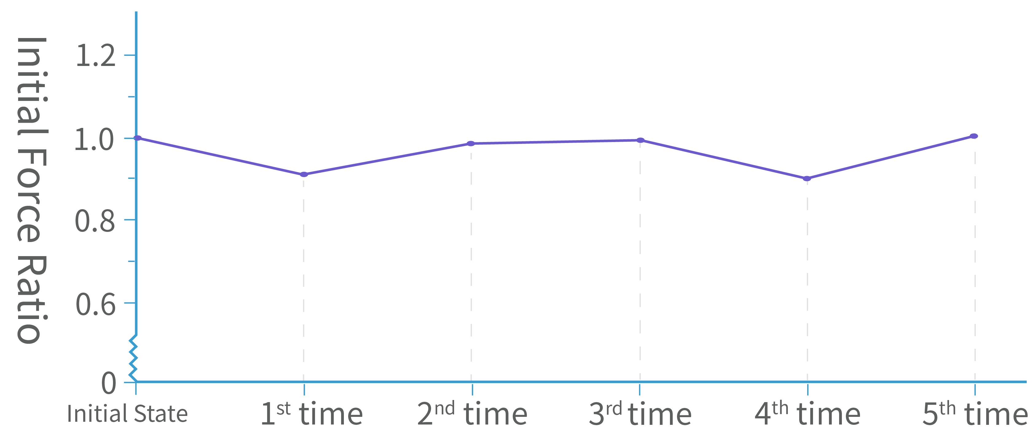 Initial Force Ratio of Aligners Made of Pro Neo after Shape Memory Recovery.png