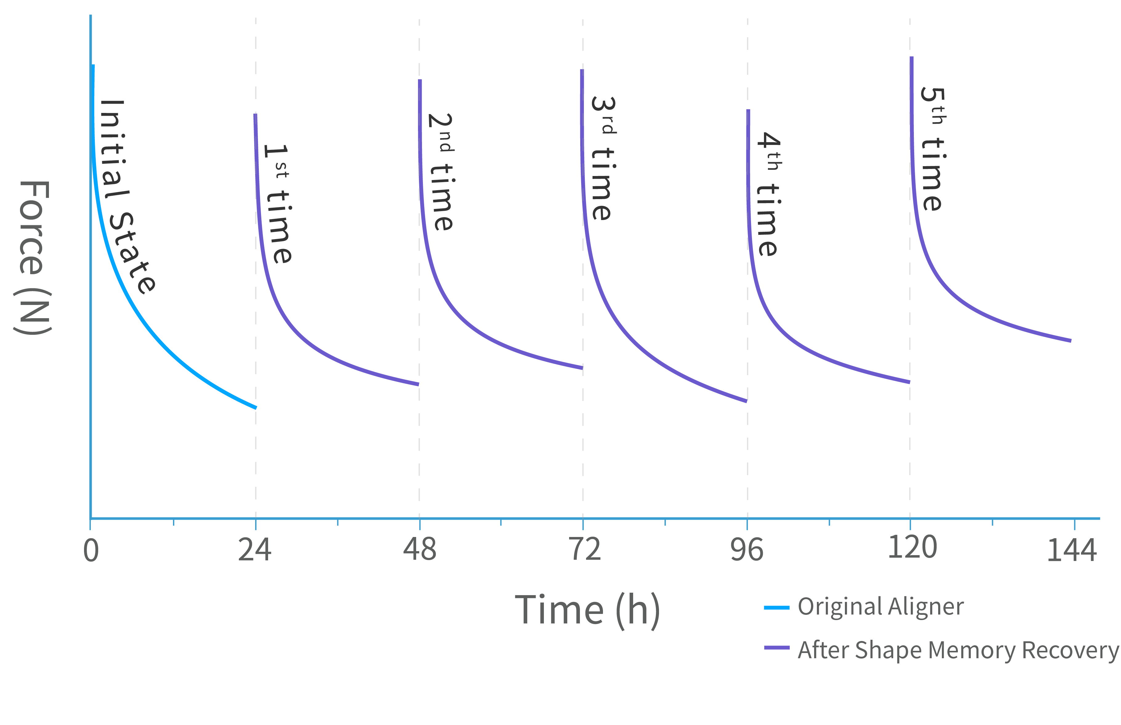 Aligners Made of Pro Neo - Stress Relaxation Curve.png